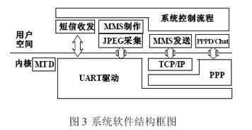 一種基于MMS的低成本汽車(chē)安防系統(tǒng)設(shè)計(jì)與實(shí)現(xiàn)