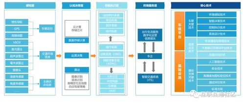 車(chē)聯(lián)網(wǎng)核心技術(shù)體系與發(fā)展階段 安全技術(shù)防范系統(tǒng)設(shè)計(jì)與施工服務(wù)探析