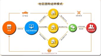 有調(diào)科技 社區(qū)團(tuán)購小程序系統(tǒng),最好運營的社區(qū)團(tuán)購小程序